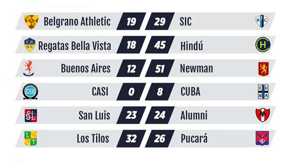 Los mejores tries de la Fecha 2 del Top 12 de la URBA