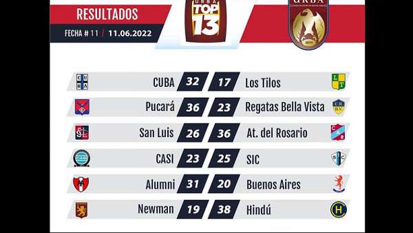 Los mejores tries de la fecha 11 del Top 13 de la URBA