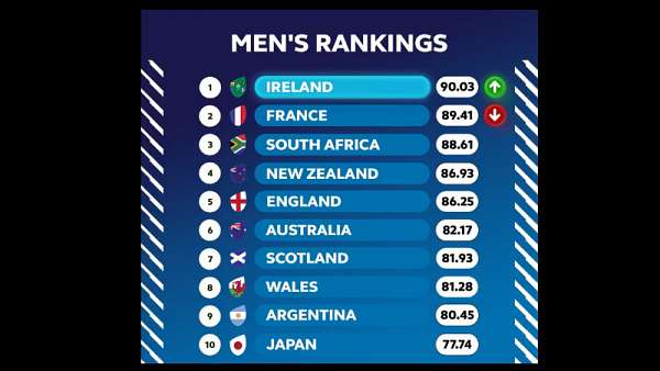 Irlanda nuevo líder del ranking IRB