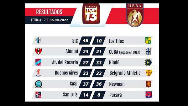 Los mejores tries de la fecha 17 del Top 13 de la URBA