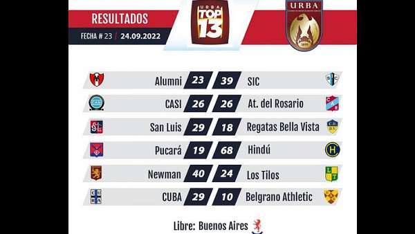 Los mejores tries de la fecha 23 del Top 13 de la URBA