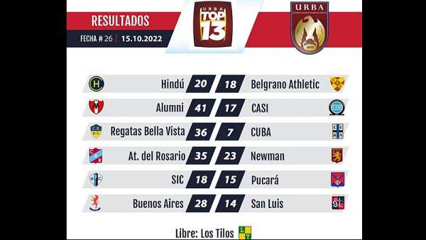 Los mejores tries de la fecha 26 del Top 13 de la URBA